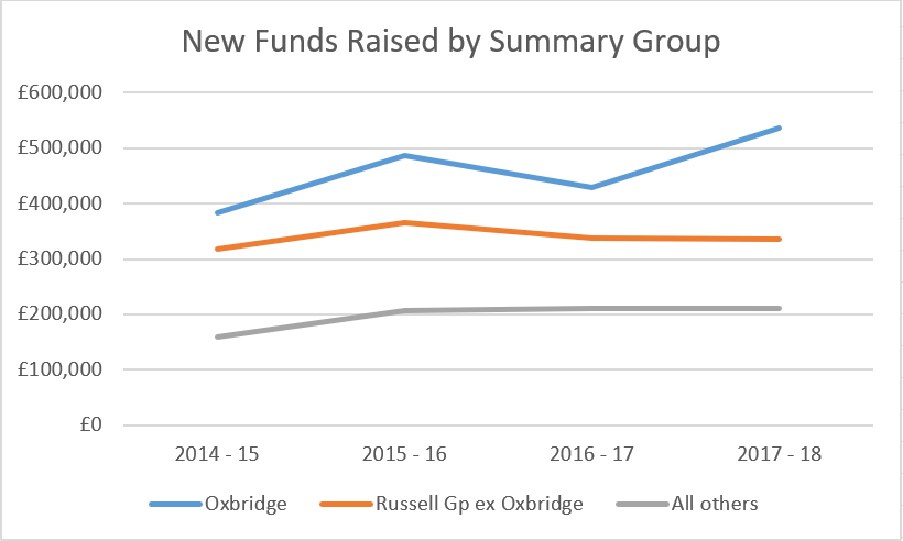New Funds Raised by Summary Group